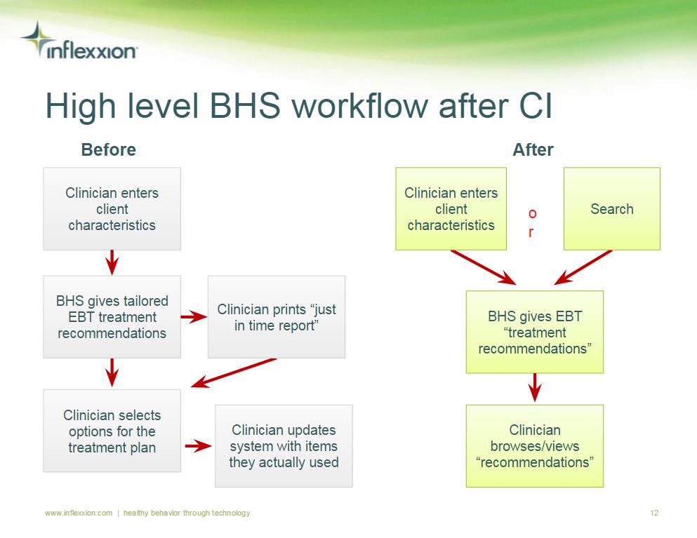 High level user flow before & after